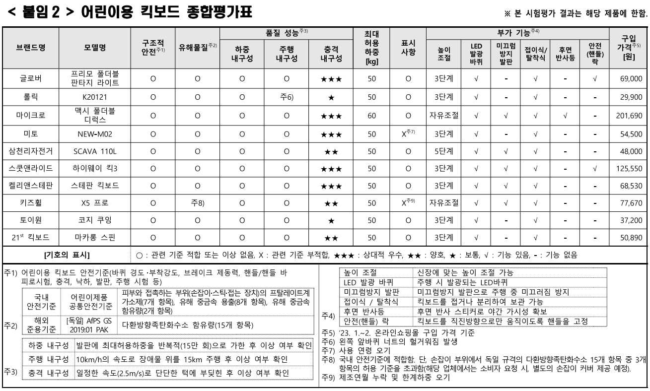 어린이용 킥보드 종합평가표