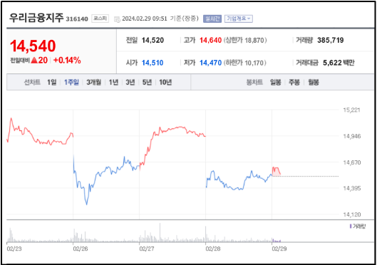 우리금융지주 주가 추이