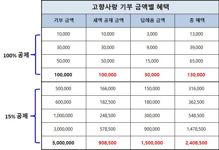 고향사랑-기부금-제도를-통한-기부금액별-혜택을-정리한-표