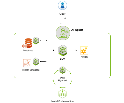 에이전틱 AI 작동 프로세스