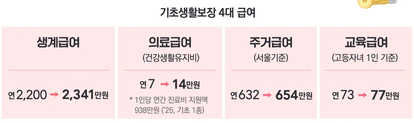 기초생활보장4대급여