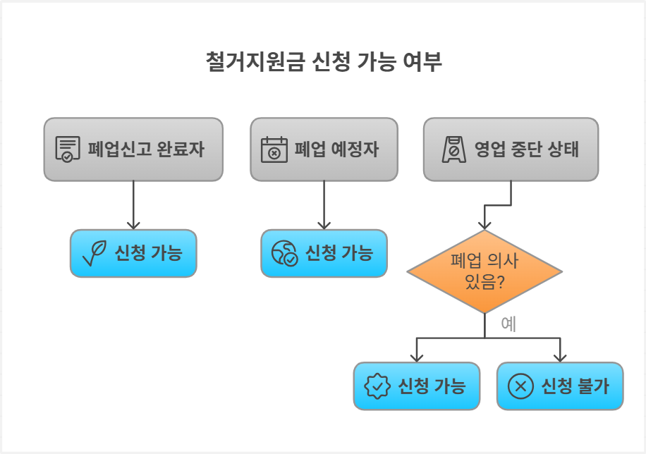 철거지원금 신청 가능 여부를 판단하는 흐름도