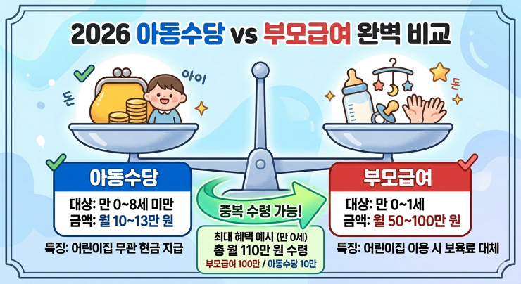 2026 아동수당 vs 부모급여 완벽비교