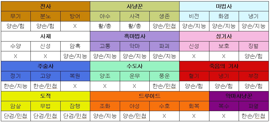 각-전문화별-추천-무기