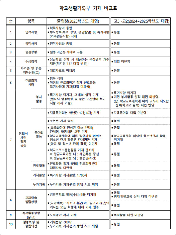 학교 생활기록부 기재 내용