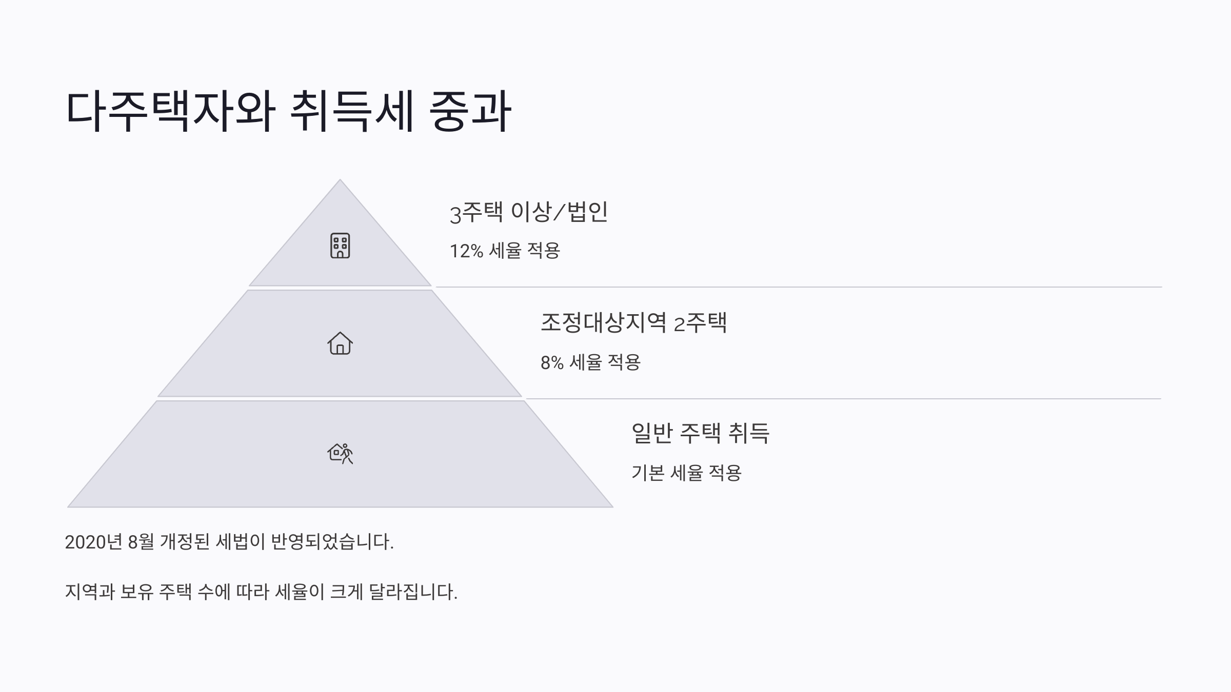 다주택자와 취득세 중과