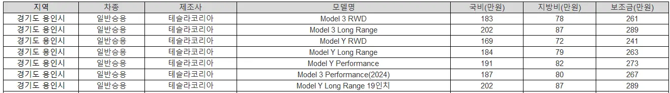 2025년 경기도 용인시 전기차 보조금 기아