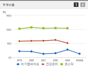 리가켐바이오 주가 부채비율
