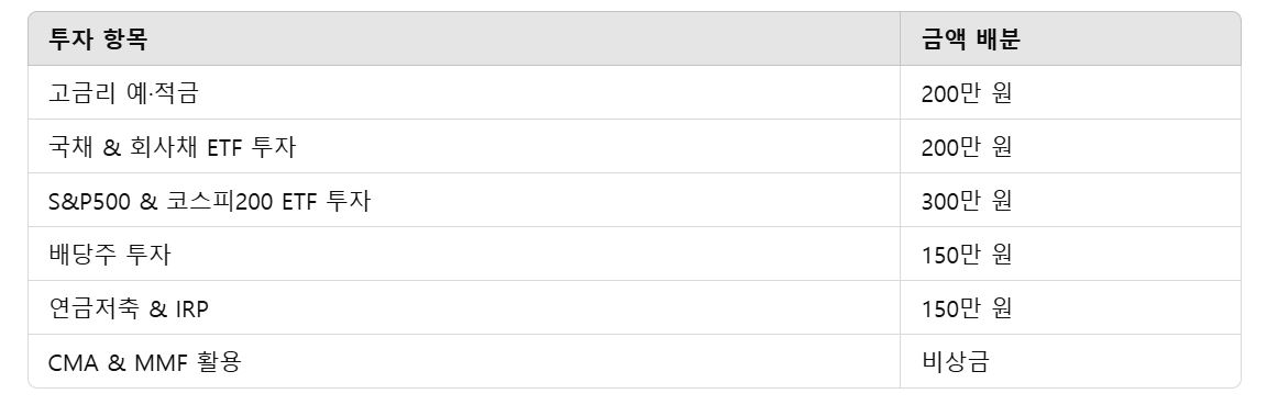 천만 원, 이렇게 굴려라!