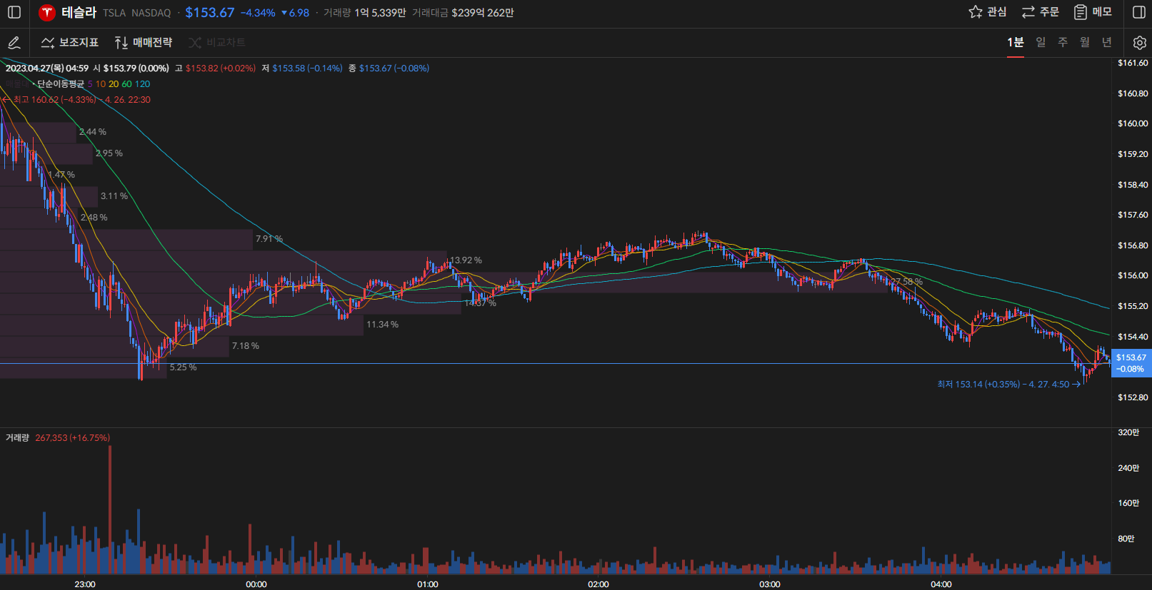 테슬라 주가 1분봉