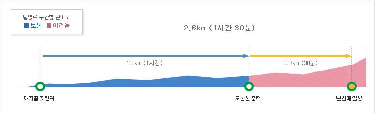 남산제일 2 등산코스 난이도