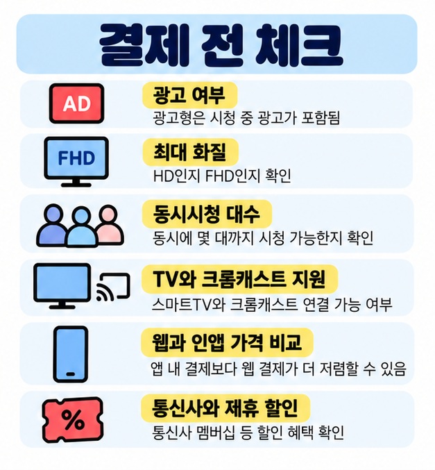 티빙 야구 결제 전 광고 여부, 화질, 동시시청, TV 지원, 웹과 인앱 결제 가격, 통신사 제휴 할인을 확인하도록 정리한 카드