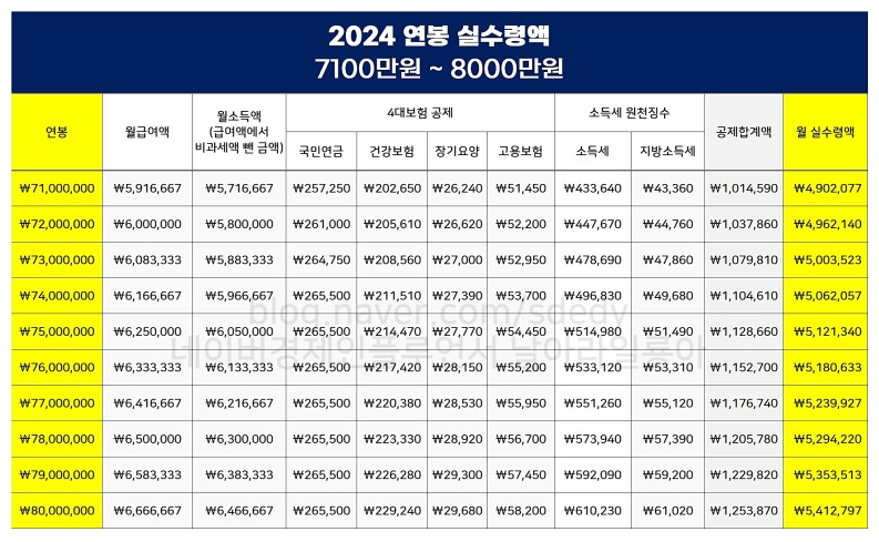 연봉 실수령액표(7100 ~ 8000만 원)