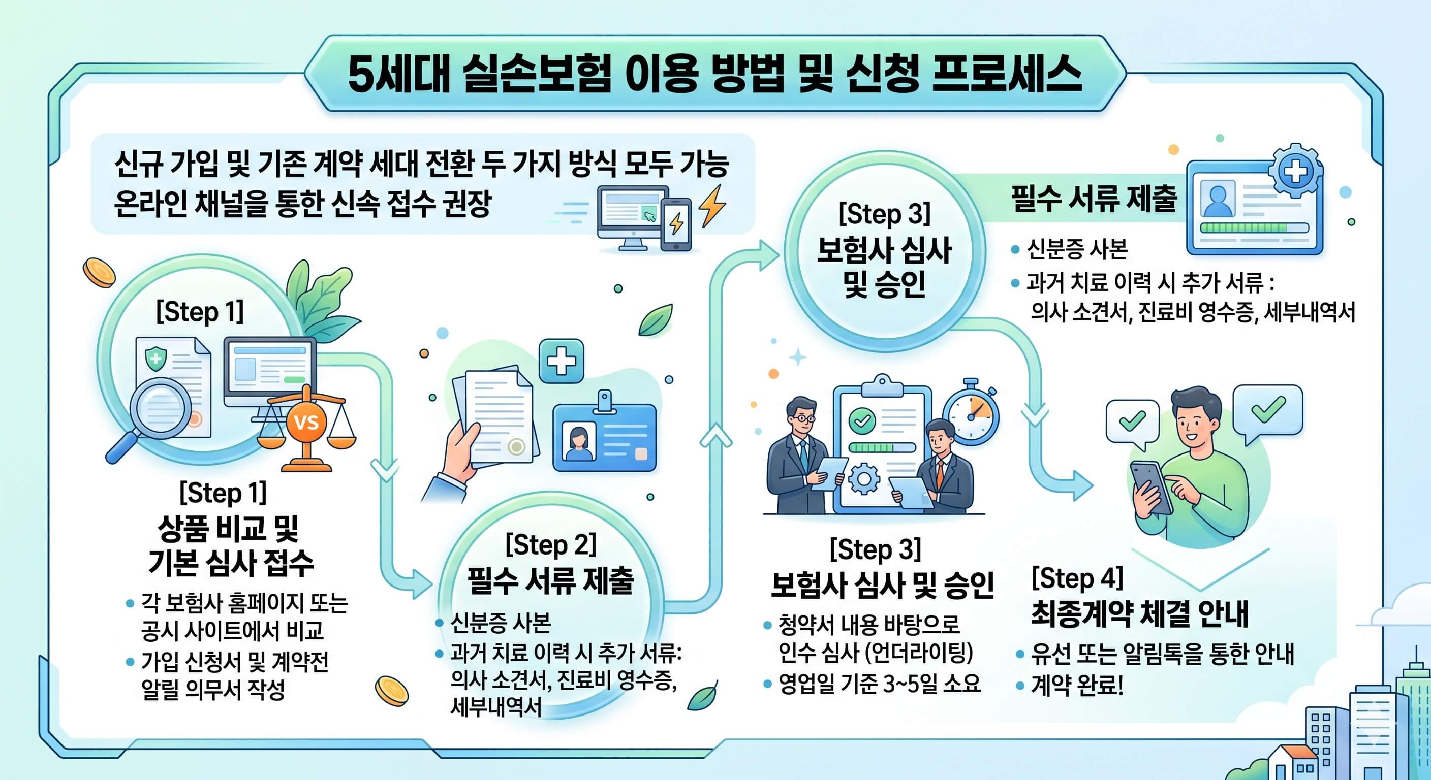 5세대 실비보험 이용방법 및 신청 프로세스