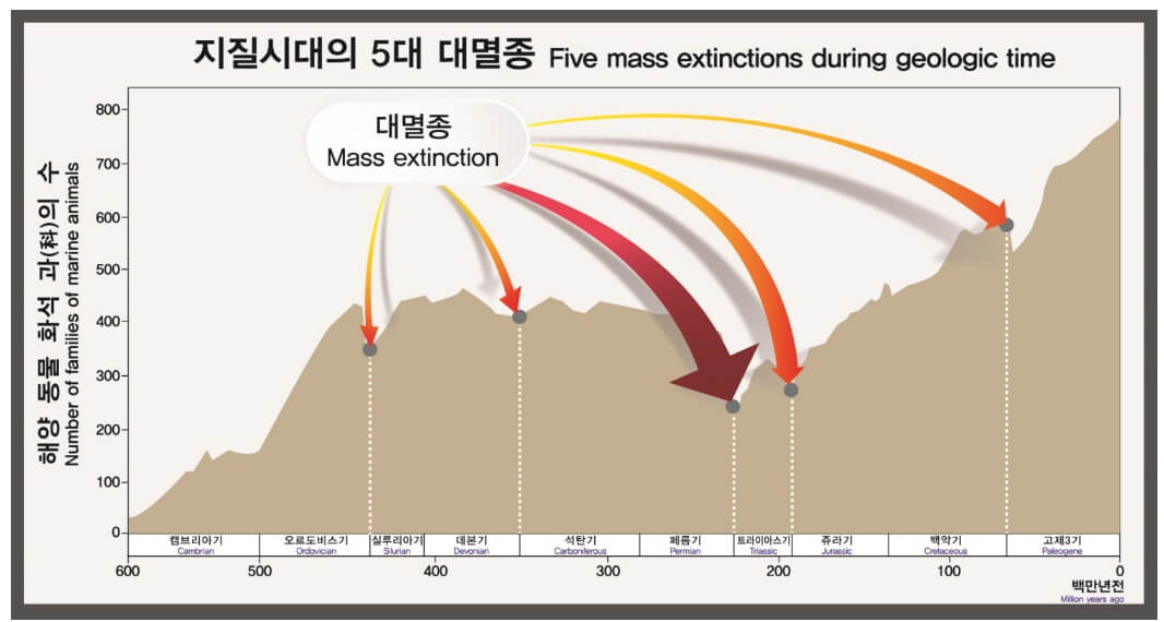 고대 대멸종 사건