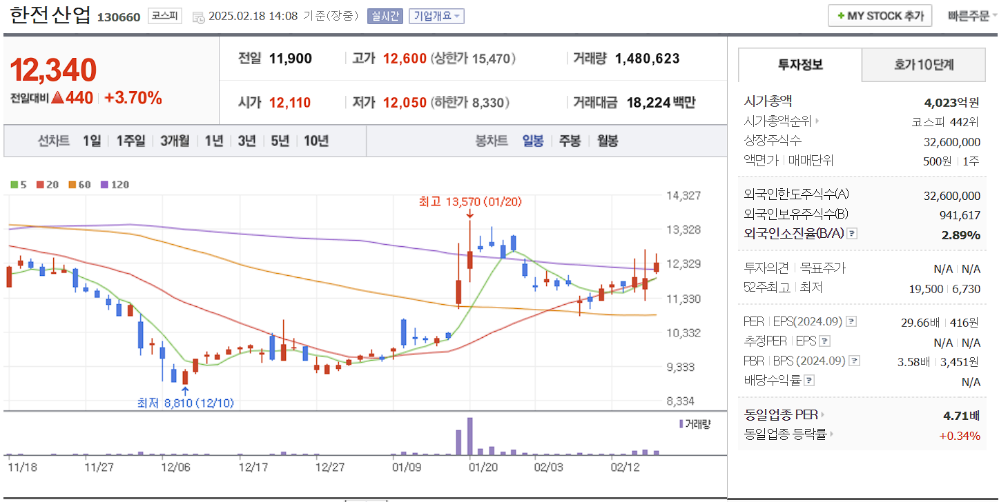 SMR 관련주 대장주 한전산업 일봉 차트