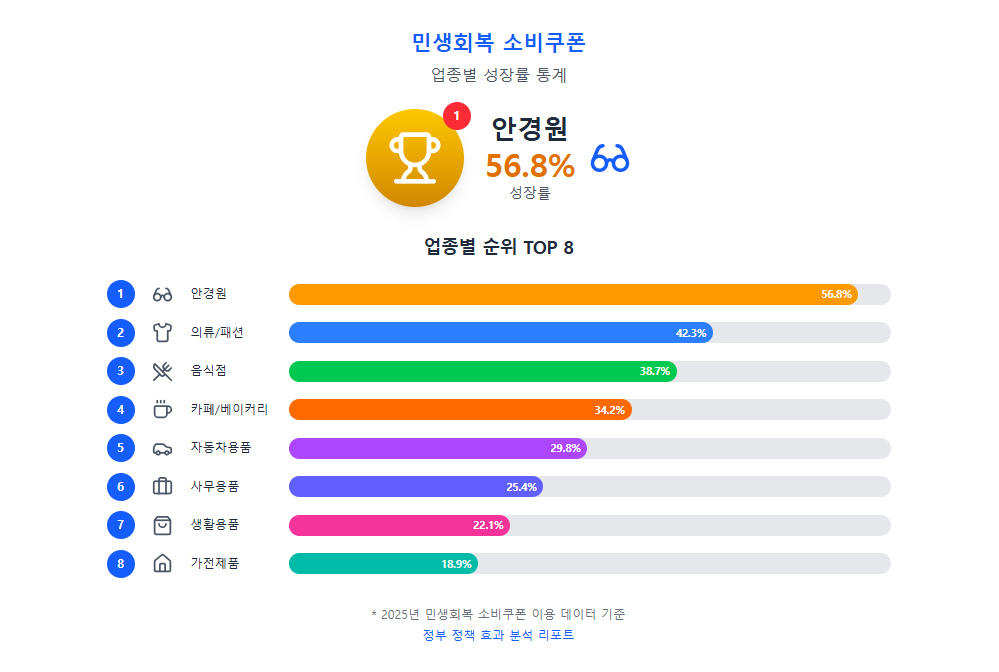 민생회복 소비쿠폰 사용처 1위는 안경원!