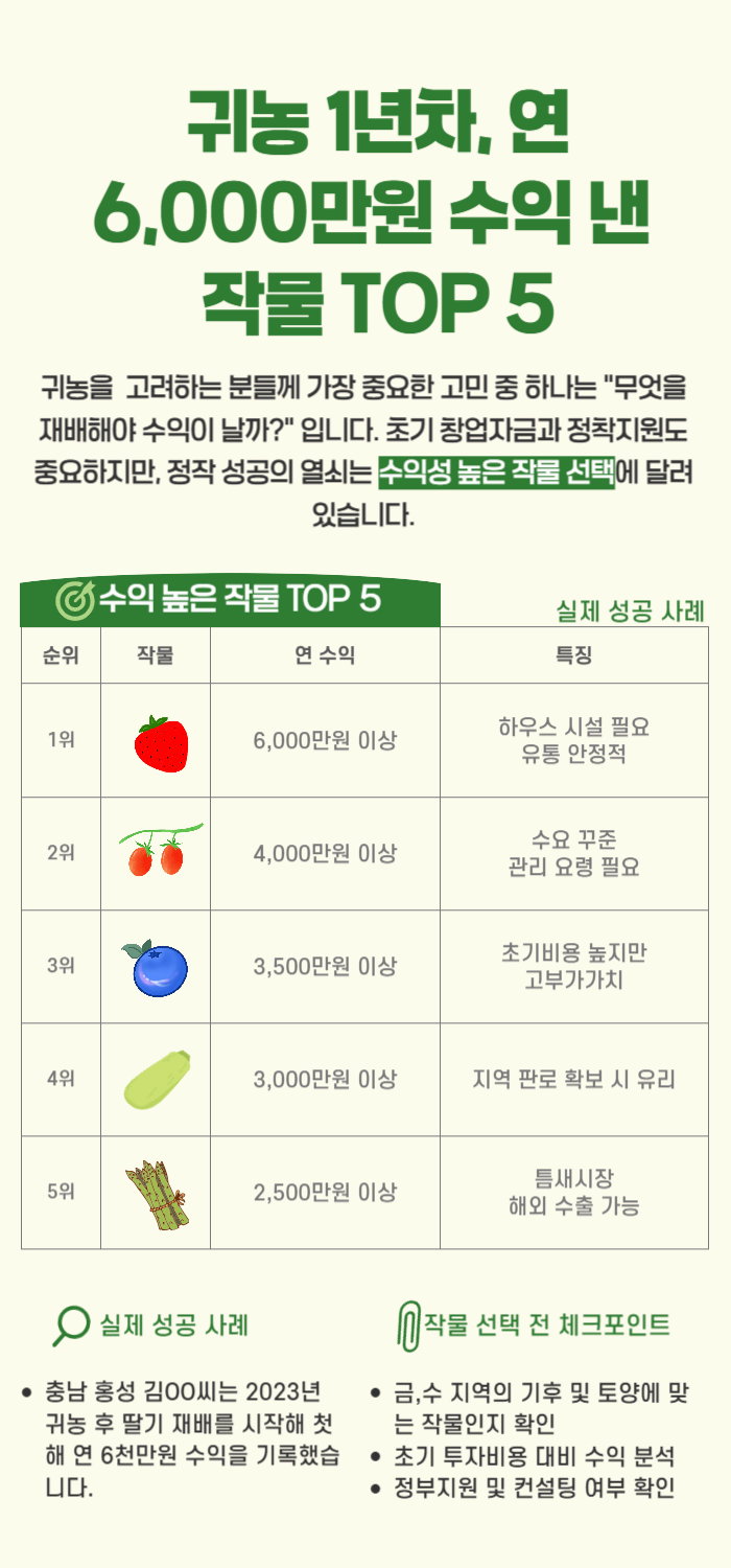 귀농 1년차, 연 6,000만 원 수익 낸 작물 TOP 5 한눈에