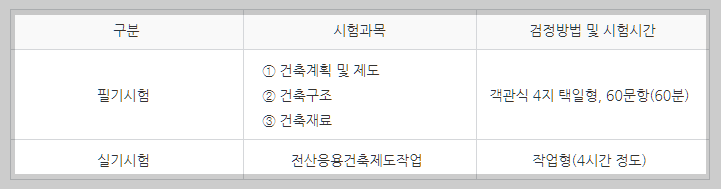 전산응용건축제도기능사 시험과목 설명하는 사진
