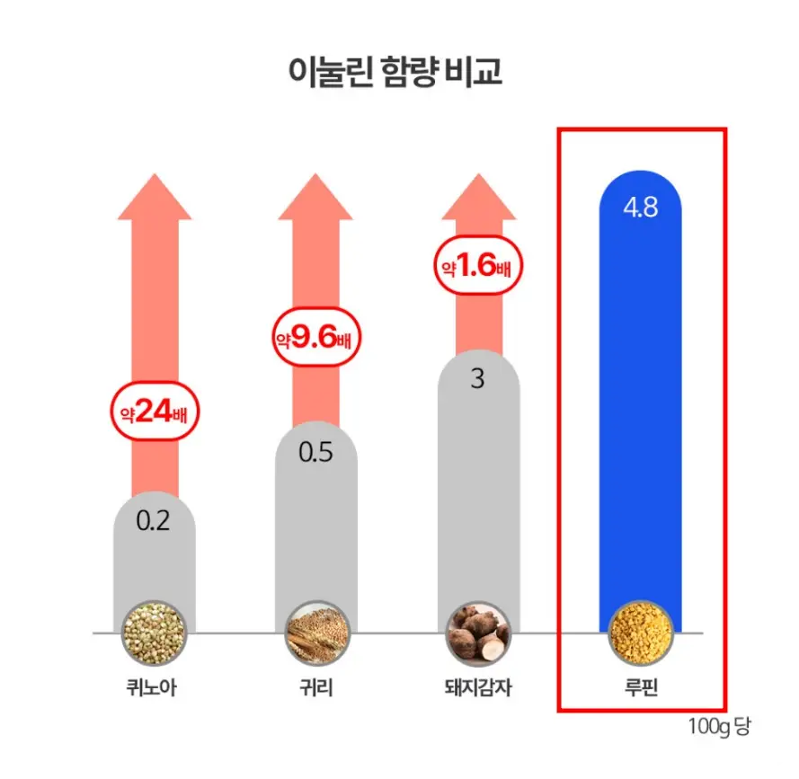 블루루핀효소 이눌린 함량 비교