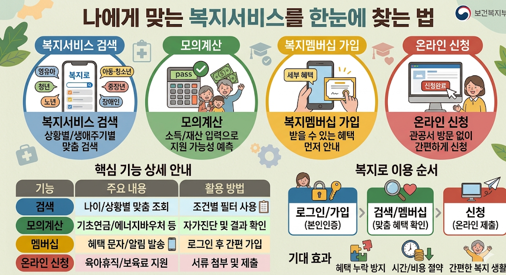 복지로의 복지서비스 검색, 모의계산, 복지멤버십, 온라인 신청 기능과 이용 방법을 소개하는 안내 인포그래픽