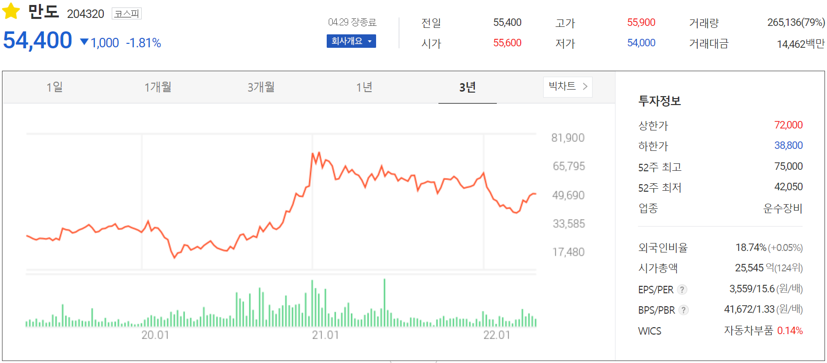 만도 - 주가 정보(2022.04.29)