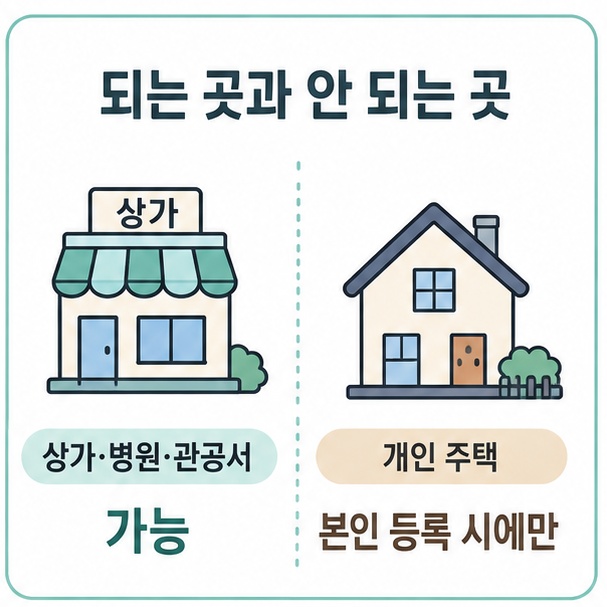 전화번호 조회 가능 여부 비교, 상가와 병원, 관공서는 가능하고 개인 주택은 본인 등록 시에만 가능함을 나눈 도표
