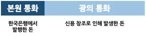통화의 종류