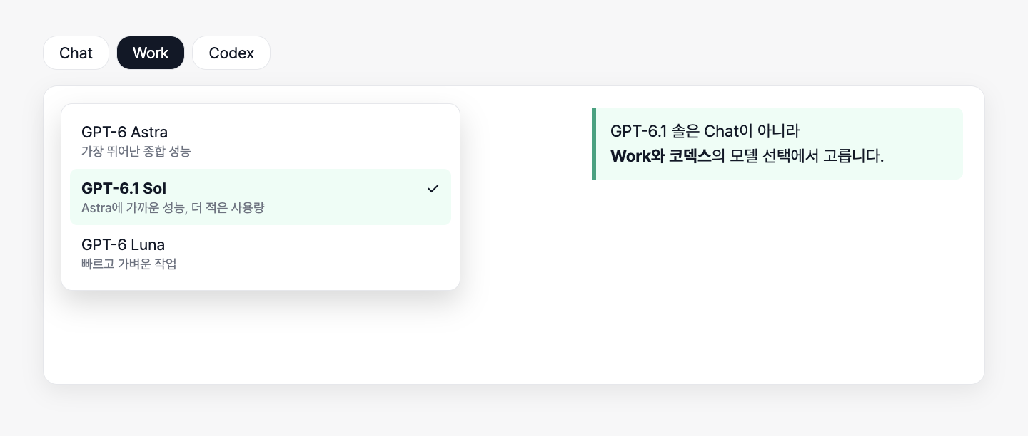 재구성한 예시 화면, 챗GPT Work 모델 선택 목록에서 GPT-6.1 Sol을 고르는 모습