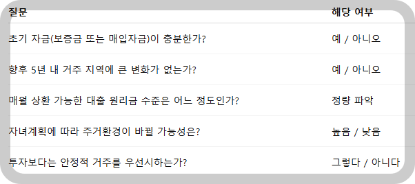 선택 기준 – 우리 부부의 상황 점검