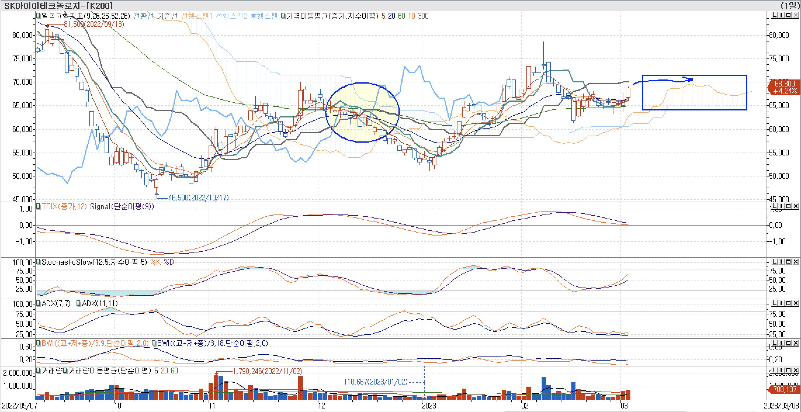 5. 보조지표 - 일목균형표, TRIX, StochasticSlow, ADX(7, 11), BWI(9, 18)-SK아이테크놀로지