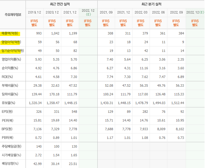 피제이전자 최근 매출액과 영업이익 등 주요 재무정보