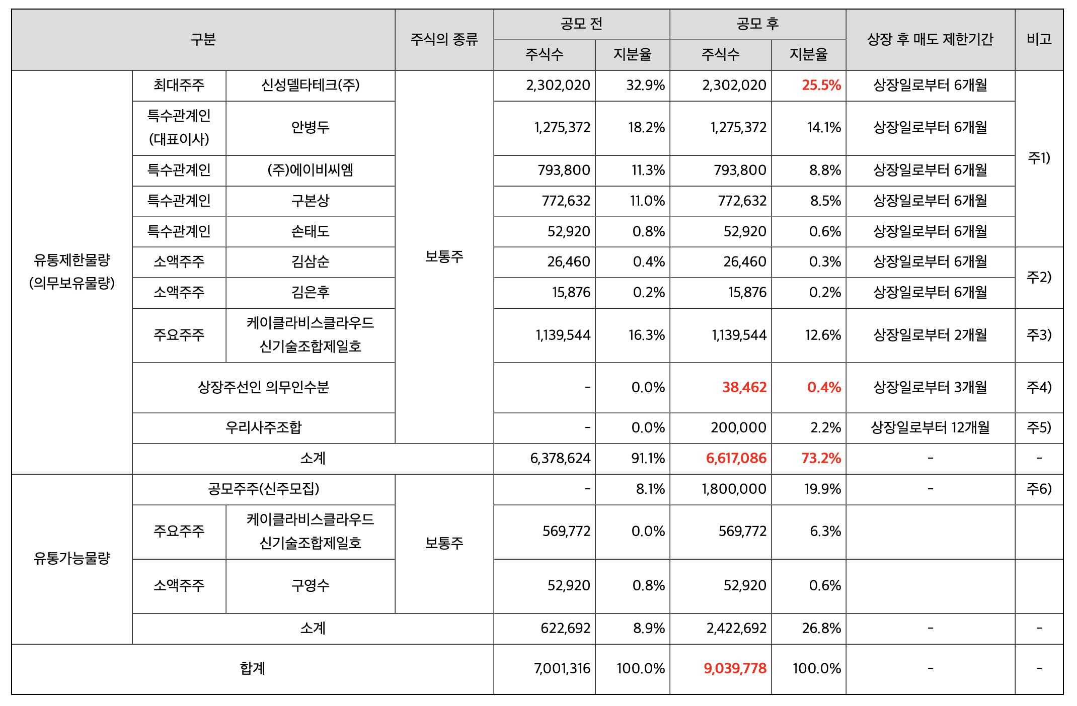 의무보유 주식 및 유통가능 주식
