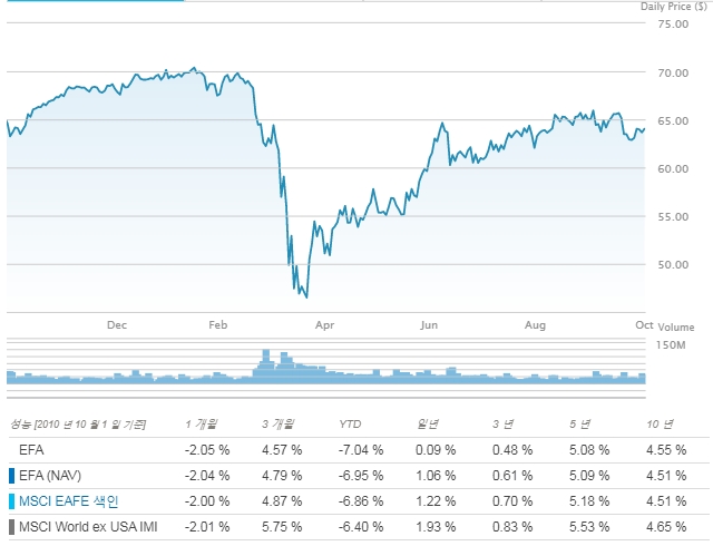 EFA_수익률