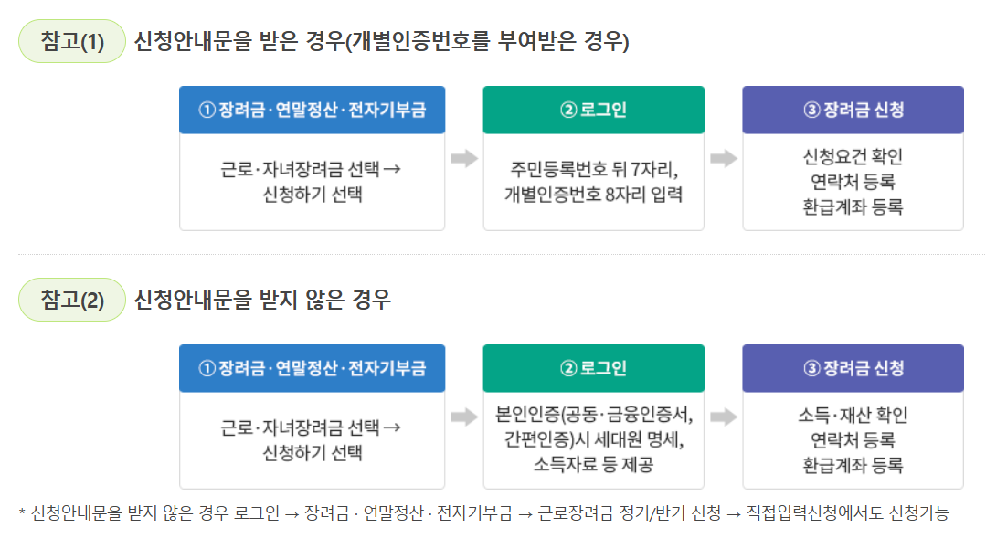 근로장려금, 자녀장려금, 소득지원, 국세청, 세금혜택, 신청방법, 지급일정, 저소득가구, 정부지원금, 가구별지원