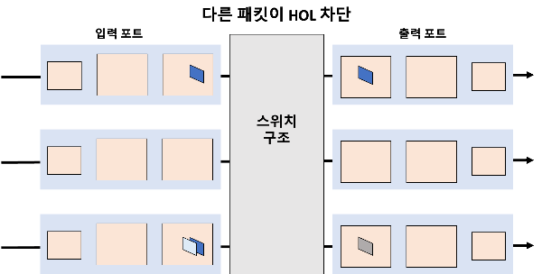 HOL 차단 발생