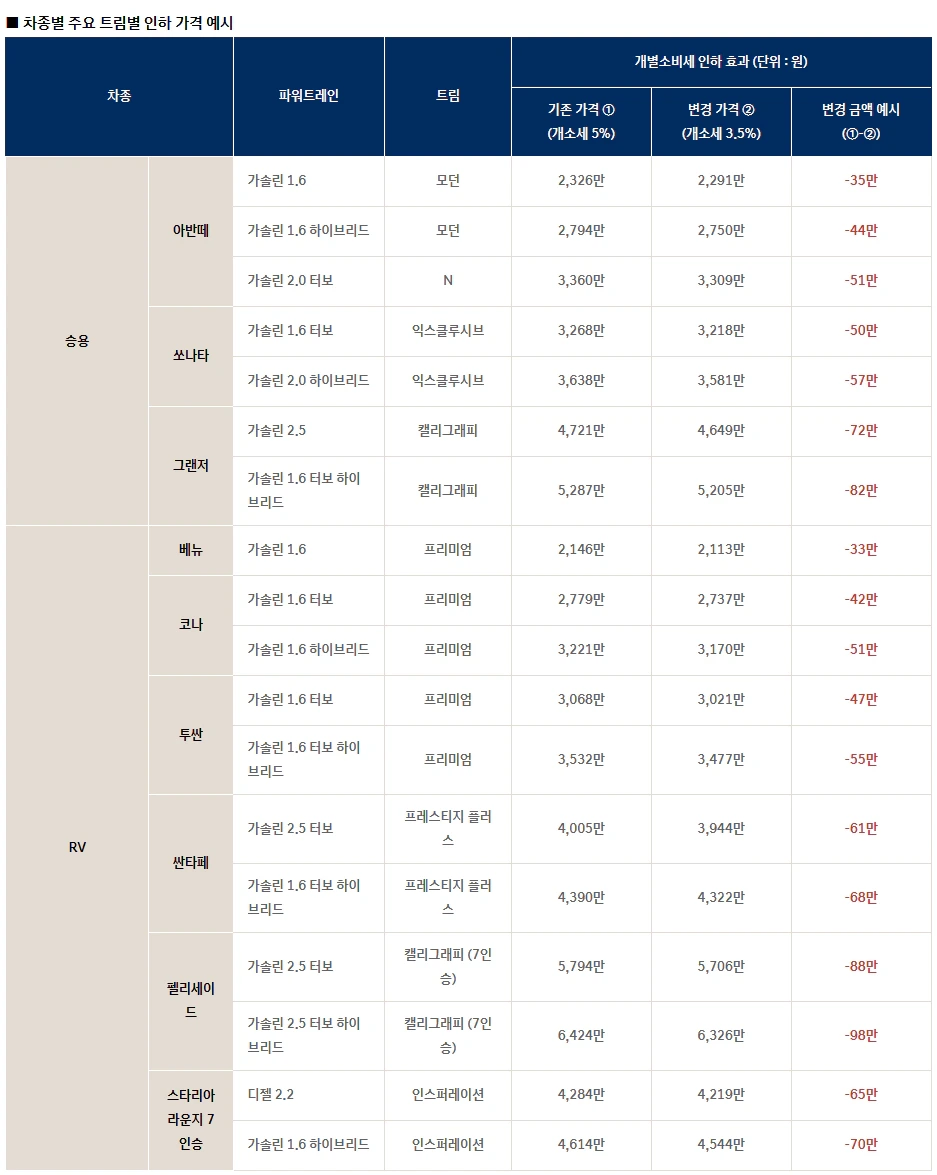 2025 개별소비세 인하