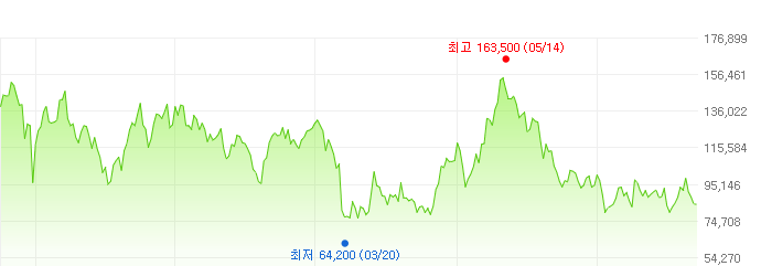 한국조선해양-주가변화