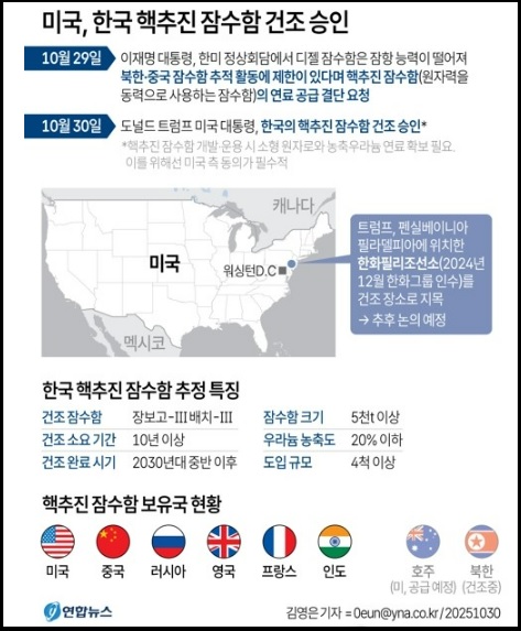 경주 한미정상회담 핵추진잠수함 건조 승인