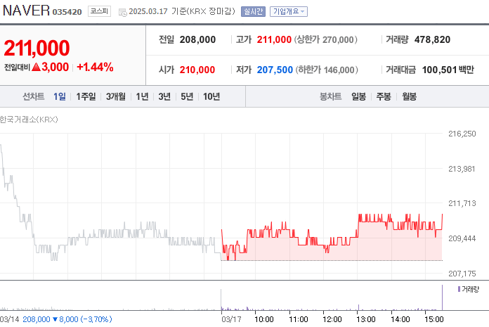 네이버, 더스터, DUSt3R, 공간 AI, AI 기술, 네이버랩스, 엔비디아, NVIDIA, 메타, Meta, 구글, Google, CVPR 2024, 패스터, Fast3R, 몬스터, MonST3R, 라이터-SfM, Light3R-SfM, 인공지능, 3D 모델링, 3D 생성, 메타버스, 자율주행, 로봇, AI 연구, 오픈소스, AI 투자, 주가 전망, 관련주, 네이버 주가, 엔비디아 주가, 메타 주가, 구글 주가, 빅테크, AI 혁신, AI 기술주, AI 관련주, 주식 투자, 증강현실, 가상현실, Vision Pro, AI 데이터, 머신러닝, AI 플랫폼, AI 산업, AI 기업, AI 성장, AI 주식, AI 미래, AI 트렌드, AI 이슈, AI 영향, AI 경제, AI 시장, AI 발전, AI 주가 영향