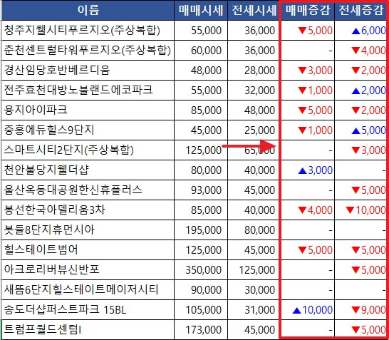 증감-적용
