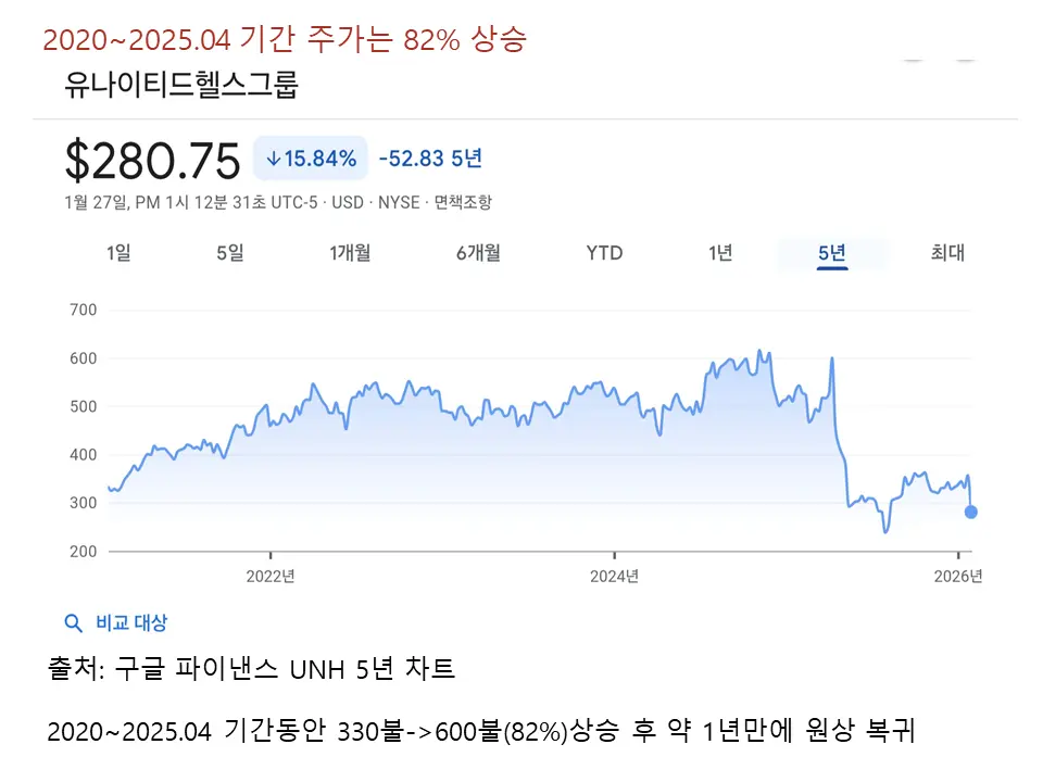 2020 ~ 2025.04 기간 주가는 82% 상승