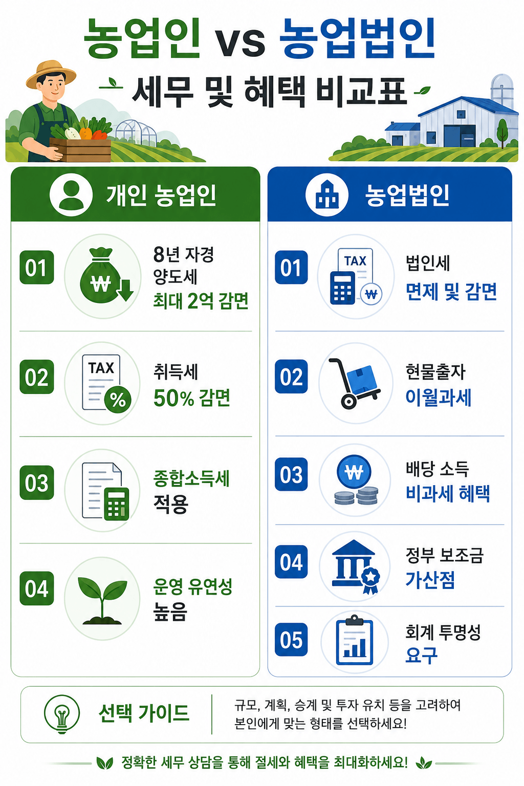 인포그래픽 농업인과 농업법인의 혜택 비교
