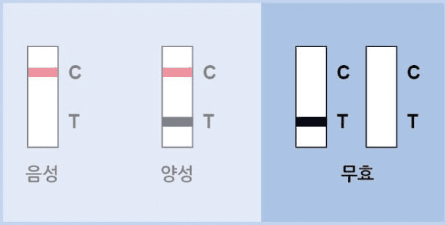 코로나19 자가진단 검사키트 사용법, 판매처