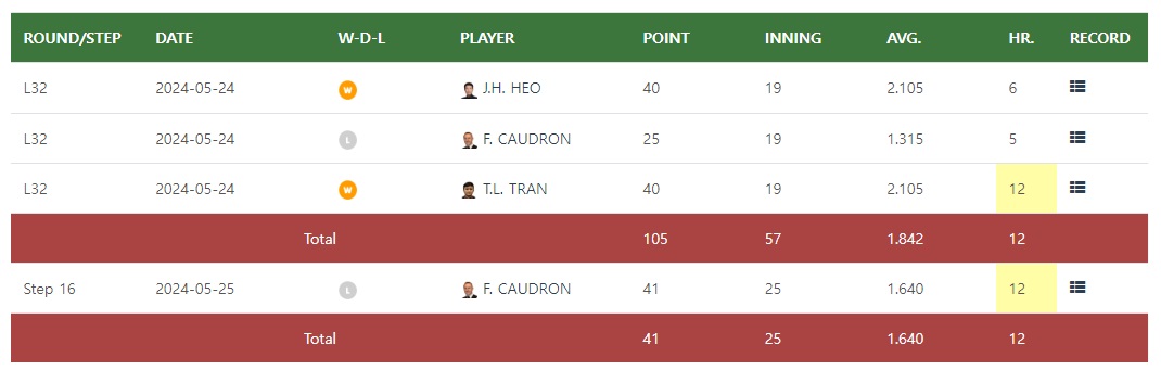 2024 호치민 3쿠션 당구 월드컵 조명우 경기결과