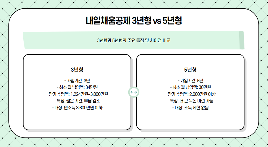 내일채움공제 3년 5년