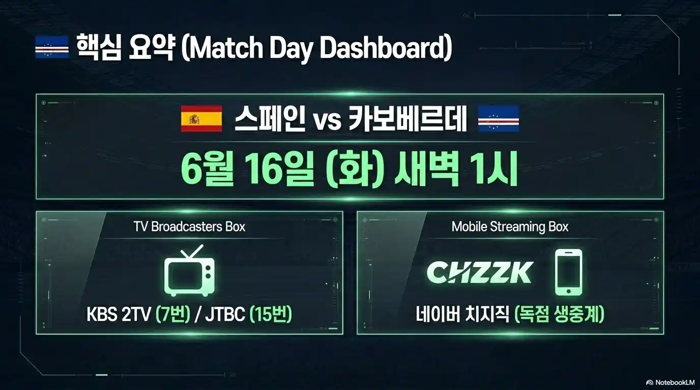 스페인 vs 카보베르데 핵심 요약 Match Day Dashboard - 6월 16일 화요일 새벽 1시, TV 중계 KBS 2TV 7번 JTBC 15번, 모바일 네이버 치지직 독점 생중계