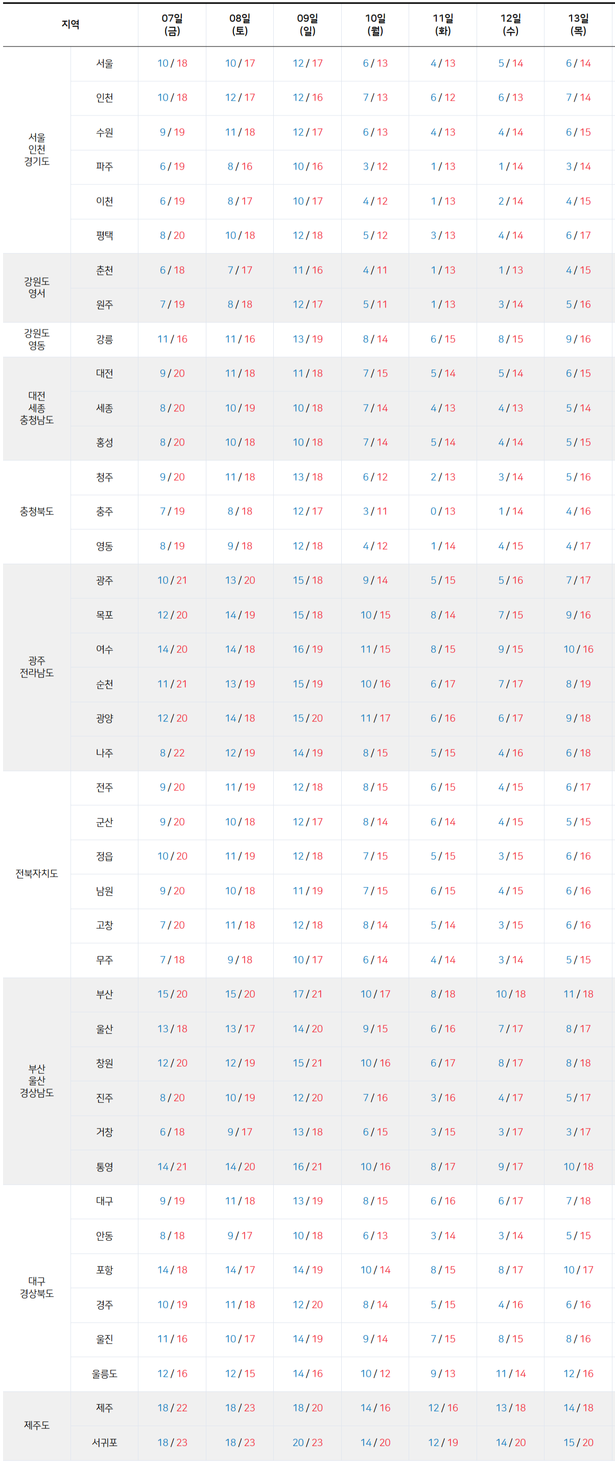 전국 날씨 예보 기온 비 전망2