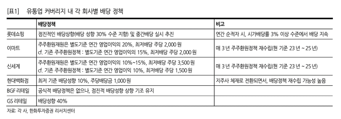 주요 유통업 기업들의 배당정책