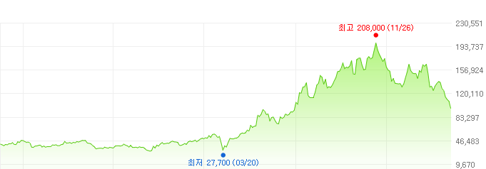 에스케이씨-주가변화